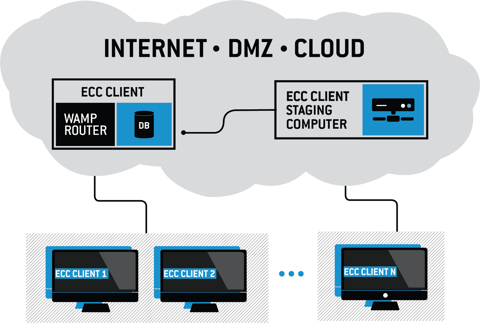 Network diagram showing ECC deployed in the Cloud, and saving data to the Cloud, from ECC clients behinds the corporate firewall.